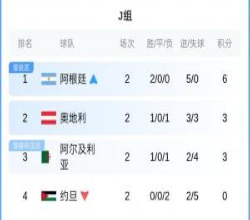 J组积分榜：阿根廷6分锁定头名！奥地利、阿尔及利亚3分约旦出局