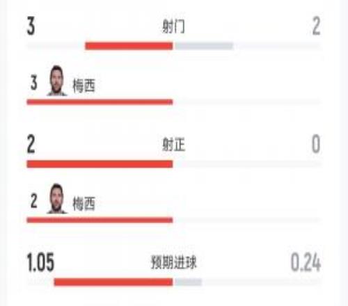 依旧核心！阿根廷半场3射2正，1.05个预期进球全部来自梅西