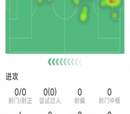 灾难发挥，库利巴利本场数据：1次拦截，1次抢断，评分仅5.1分