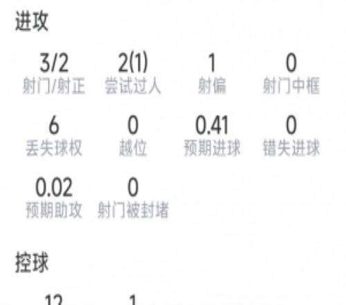 古伊里本场数据：打进反超进球，3射2正，1次关键传球，评分7.3分
