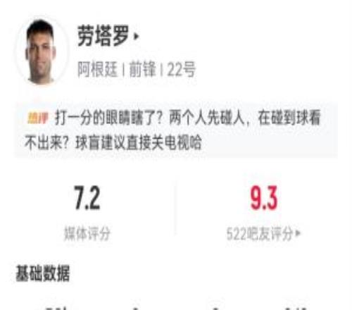 开场造点!劳塔罗半场获媒体评分7.2队内最高,被吧友打出9.3高分