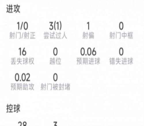 艾特努里本场数据:6次抢断,13次对抗9次成功,评分7.1分