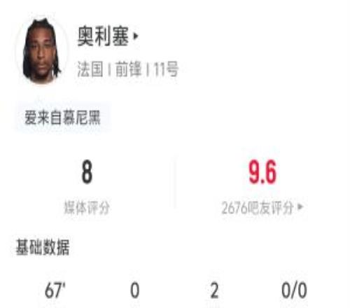 两送助攻！奥利塞全场数据：2助攻3射门1中框4尝试过人3次成功