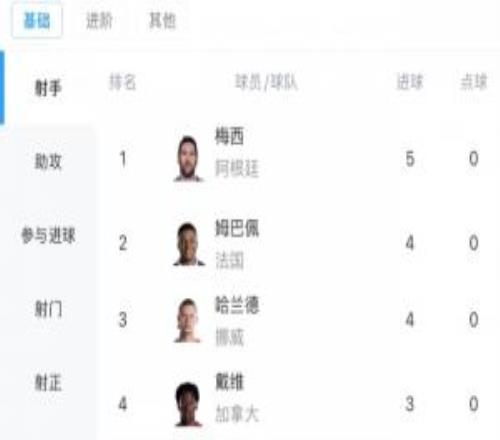 你追我赶!射手榜:梅西2场5球领跑!姆巴佩、哈兰德4球紧随其后