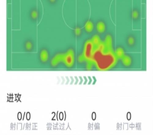 瑟洛特本场数据：0射门，21次对抗8次成功，1次抢断，评分6.6分