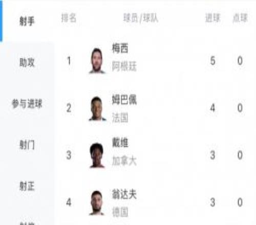 你追我赶！世界杯射手榜：梅西戴帽+双响5球居首，姆巴佩4球第二