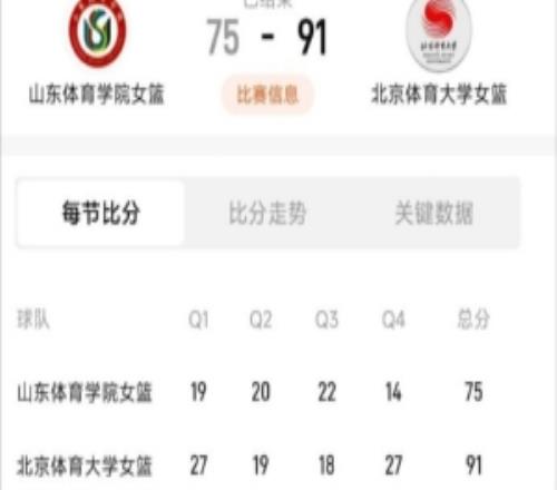 北体大胜山体，勇夺SCBA冠军葛滢21+17初慧萱18+5王小青17+7