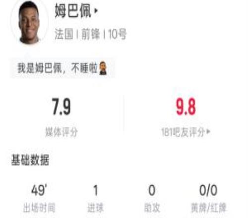 左脚世界波破门！姆巴佩半场：4射1正预期进球0.11吧友评分9.8
