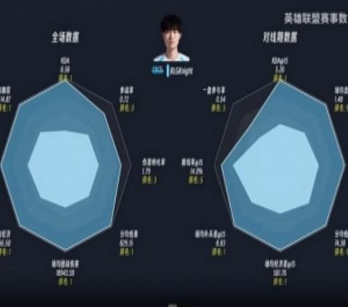 卧槽左大哥!第二赛段对线期及全场数据雷达图左手数据夸张