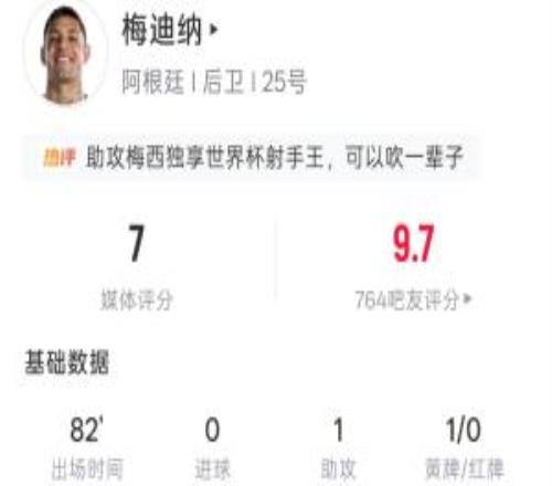 助攻梅西！梅迪纳全场数据：登场82分钟1助1黄1长传5解围