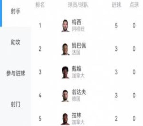 世界杯射手榜:梅西5球再回榜首!本轮他一度被戴维、翁达夫追平