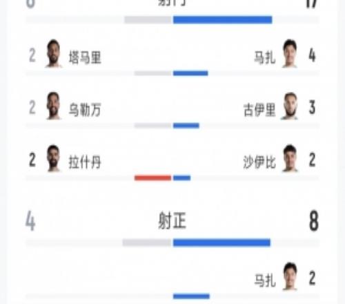 阿尔及利亚21约旦全场数据：射门178，射正84，角球101