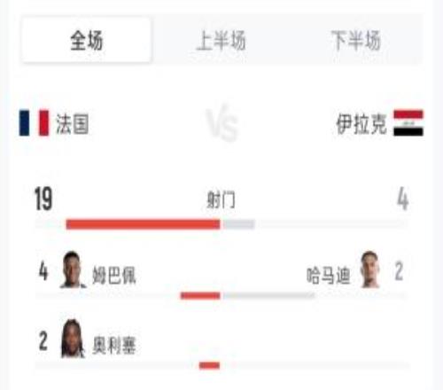 法国30伊拉克全场：射门194射正51控球率56%44%角球42
