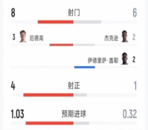 挪威10塞内加尔半场数据：射门86，射正41，得分机会31