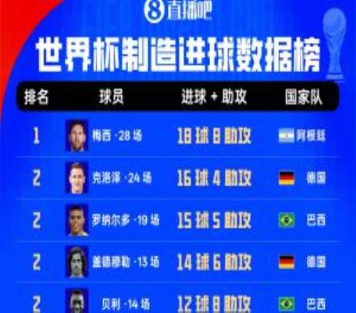世界杯历史直接参与进球榜：梅西28场18球8助身后克洛泽大罗20球