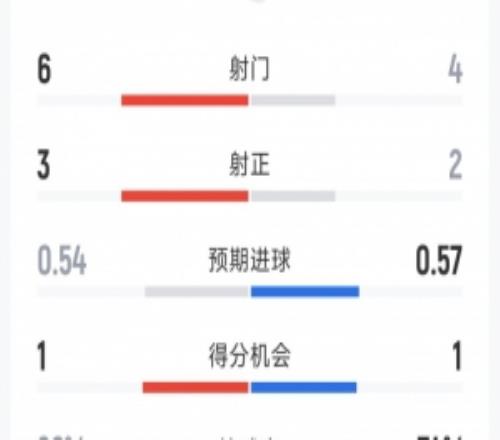 约旦10阿尔及利亚半场数据：射门64，射正32，控球率26%74%