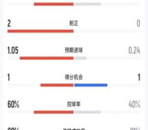 阿根廷vs奥地利半场数据:射门32,射正20,预期进球1.050.24