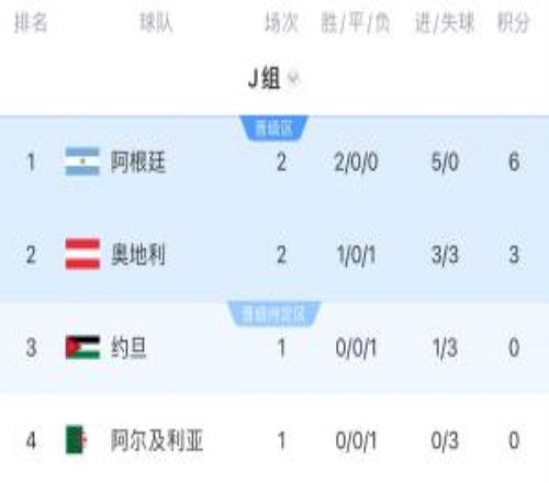 J组积分榜：阿根廷两连胜提前出线约旦不胜则阿根廷提前锁定头名