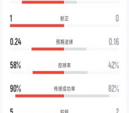 法国10伊拉克半场：射门72射正10控球率58%42%角球11