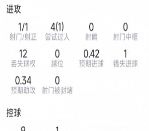 马赫雷斯本场数据：1次助攻，1射1正，3关键传球，1次错失良机
