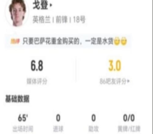 戈登1射1正5过人2成功2关键传球+12丢失球权+3造犯规获6.8分