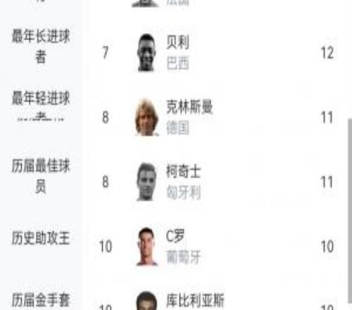 世界杯历史射手榜:梅西18球登顶姆巴佩16球并列第2C罗凯恩10球