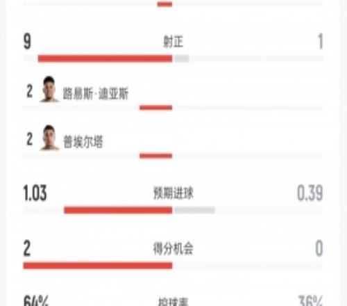 哥伦比亚vs民主刚果数据:射门20比8、射正9比1、控球率64%比36%