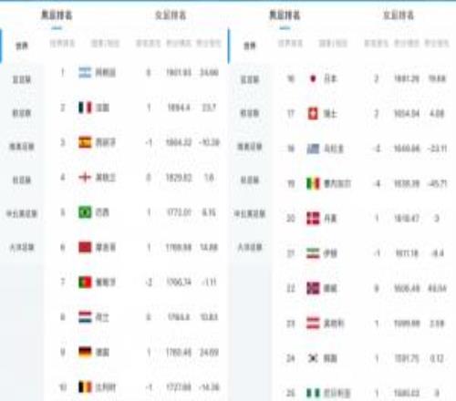 最新FIFA排名:阿根廷第1葡萄牙第7意大利跌至第15挪威升至第22