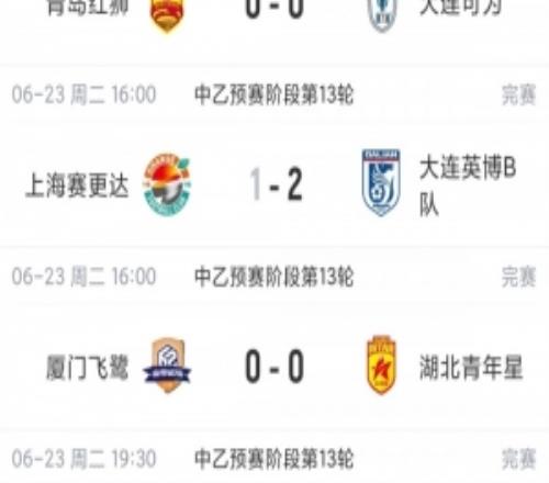 中乙综述：今日6场5场战平4场00，南北区榜首均战平仍各自领跑