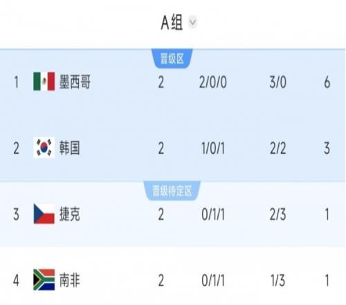 美加墨世界杯A组积分榜