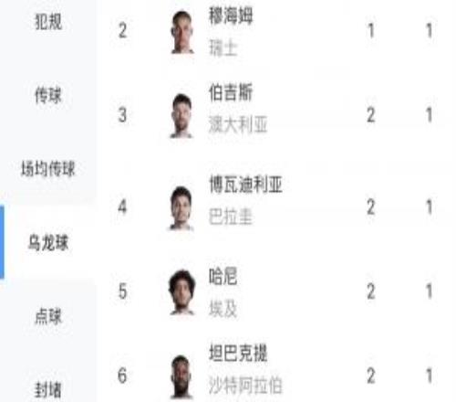 会破纪录吗本届世界杯2轮诞生9粒乌龙球,仅次于2018年的12粒