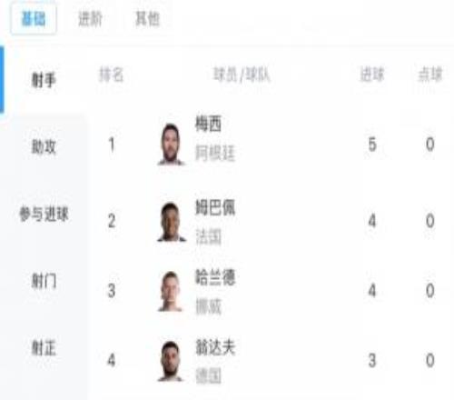 巨星对飚！世界杯射手榜：梅西2场5球第1姆巴佩哈兰德4球C罗2球