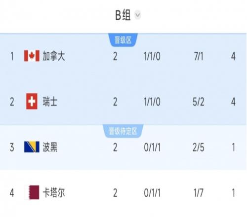 美加墨世界杯B组积分榜