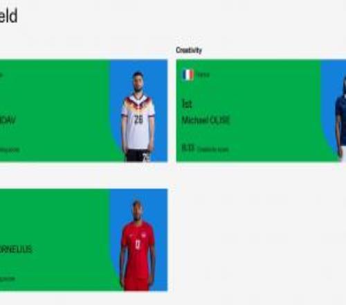 FIFA世界杯2轮实力榜：进攻翁达夫第1梅西第2，奥利塞创造力第1