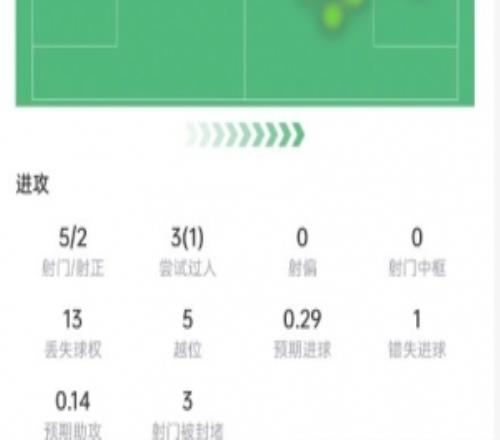 迪亚斯本场数据:5次射门2次射正,5次越位+错失1次机会,评分6.7
