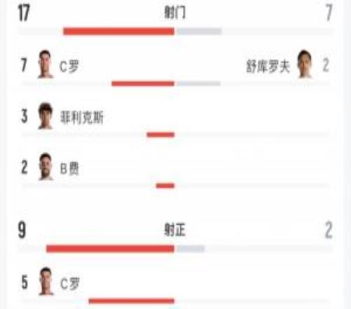 全场数据:葡萄牙17射9正,乌兹别克7射2正,预期进球2.410.25