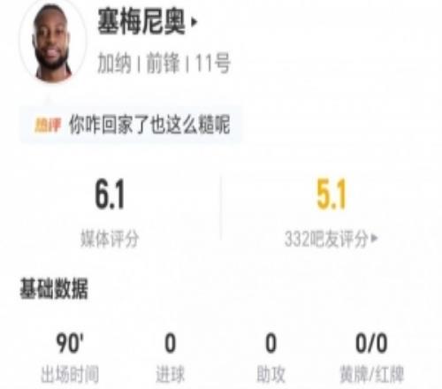 塞梅尼奥本场0射0关键传球3成功传球+11对抗2成功+3犯规获6.1分