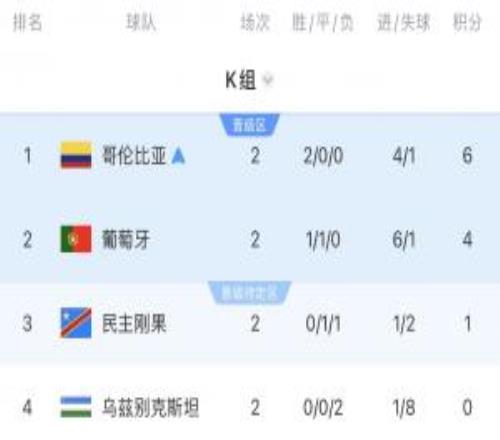K组积分榜:哥伦比亚6分领跑,葡萄牙4分、乌兹别克斯坦0分垫底
