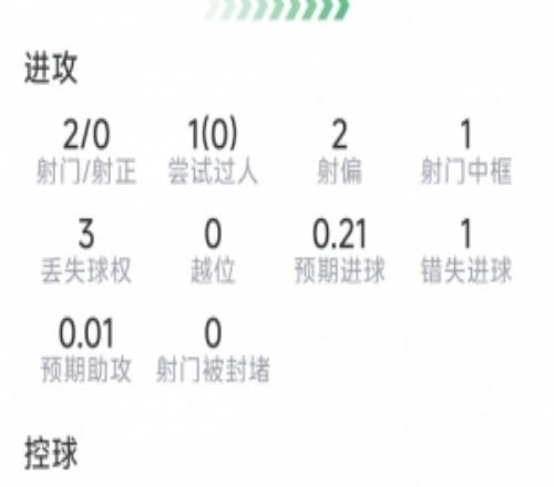 奥赖利本场数据：2射0正，1次中框，1次错失良机，6对抗5成功
