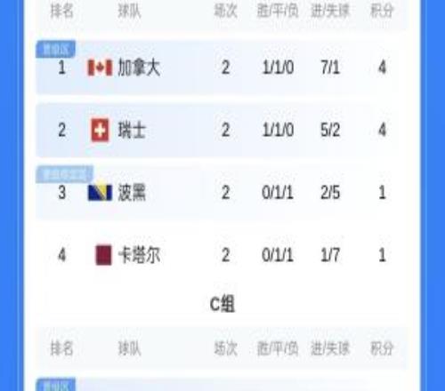 第二轮积分榜:比利时、克罗地亚等队第三!阿根廷、德国锁定第一