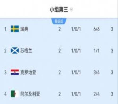 前8晋级！小组第三：5队3分，瑞典苏格兰克罗地亚前三，比利时第7