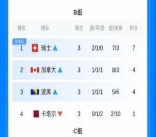 保底线已经出现！小组第三只要4分至少1净胜球即可确保晋级32强