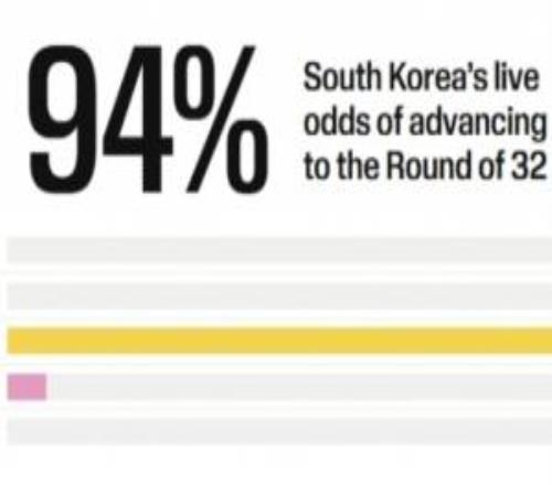 仍大概率出线！韩国积3分出线概率高达94%所有小组第三中暂排第4