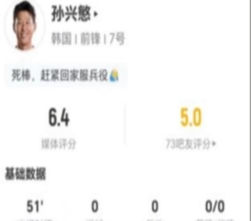 迟暮！孙兴慜本场1射0正+0关键传球0过人+1对抗1成功仅获6.4分