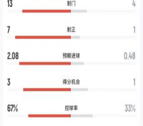 摩洛哥vs海地半场数据：射门134，射正71，预期进球2.080.48