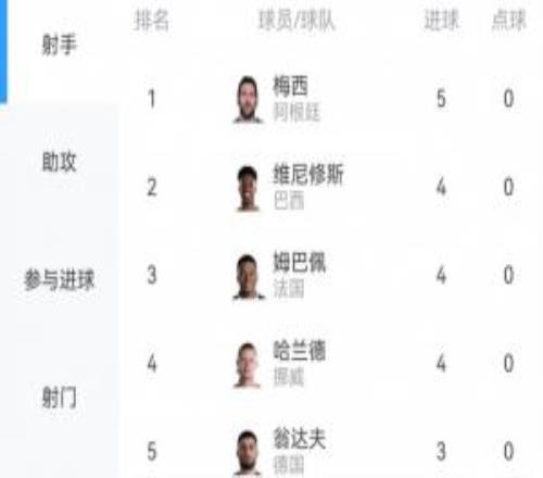 世界杯射手榜：梅西5球居首，身后维尼修斯、姆巴佩、哈兰德各4球