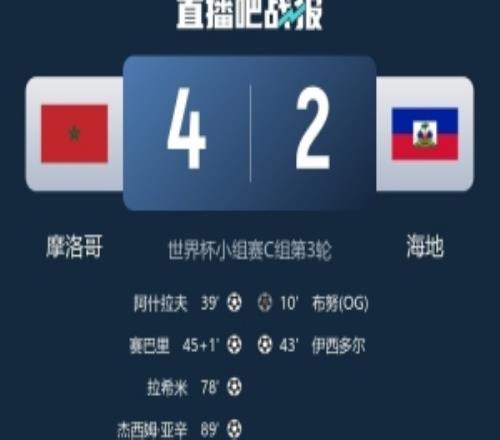 北青：时隔52年海地再次在世界杯正赛进球，战摩洛哥他们拼尽全力