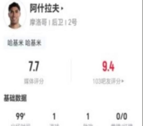 阿什拉夫本场1球1助5射3正+8关键传球22丢失球权+19对抗8成功