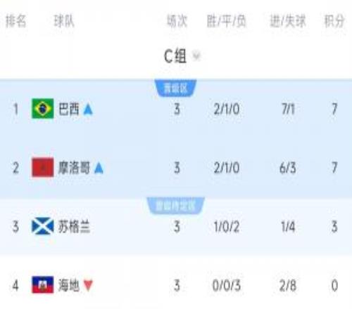 C组最终积分榜：巴西、摩洛哥出线，苏格兰3分待定，海地垫底