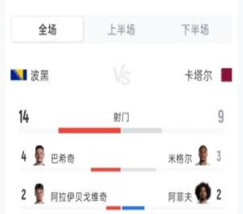 波黑31卡塔尔全场数据：射门149射正53角球55黄牌01